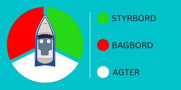 Styrbord og Bagbord - En Overraskende Betydning