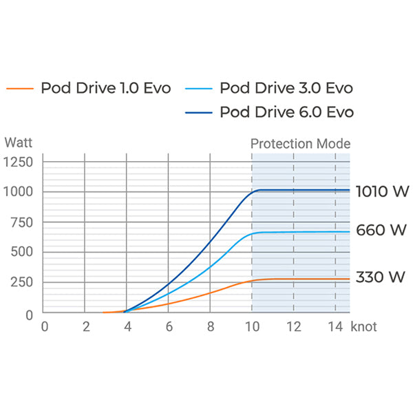 Epropulsion pod 1.0 EVO med data-kabel