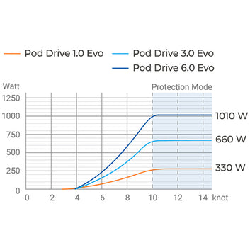 Epropulsion pod 6.0 EVO med data-kabel