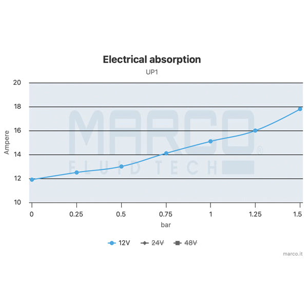 Marco UP1 universal pumpe 12V, 35L/M