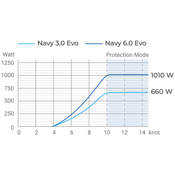Epropulsion Navy 3.0 EVO lang ben