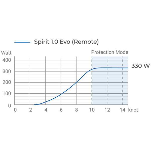Epropulsion Spirit 1.0 evo langt ben (ex. batteri)